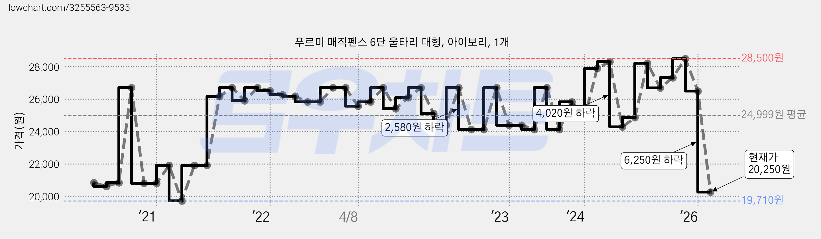 푸르미 매직펜스 6단 울타리 대형, 아이보리, 1개 가격 변동 차트, 현재가 20,250원, 관측 최저가 19,710원