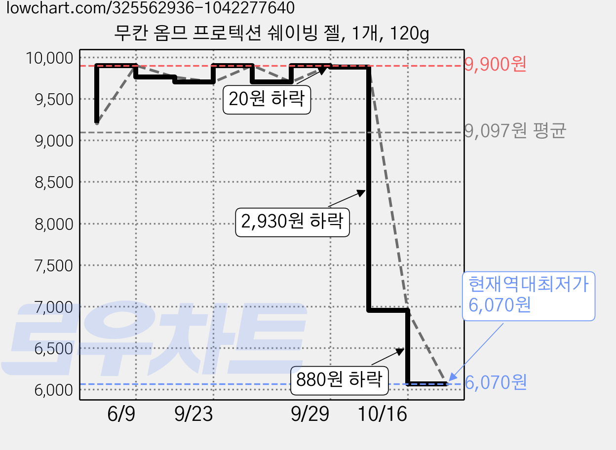 무칸 옴므 프로텍션 쉐이빙 젤, 1개, 120g 가격 변동 차트, 현재가 6,070원, 역대최저가