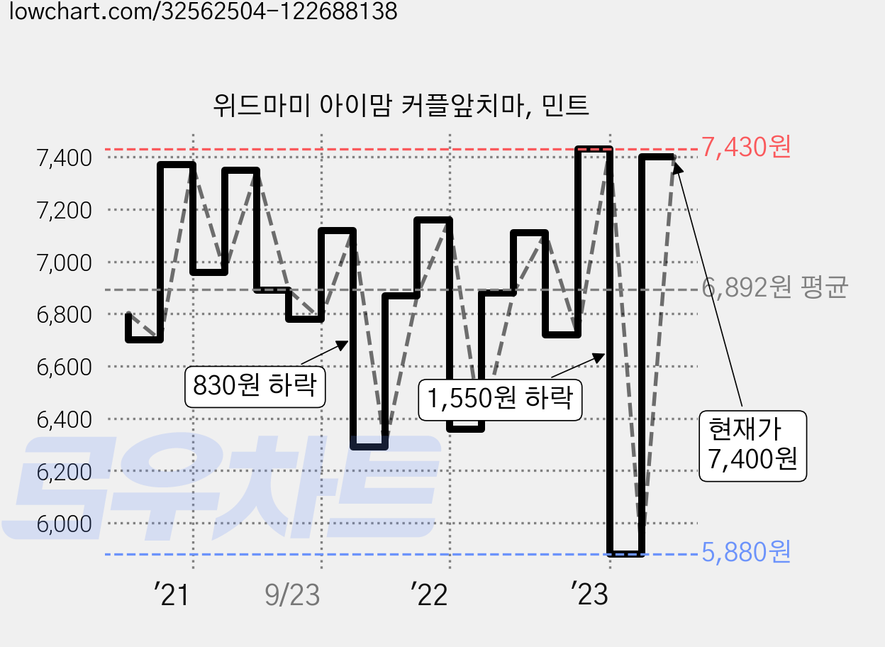 위드마미 아이맘 커플앞치마, 민트 가격 변동 차트, 현재가 7,400원, 관측 최저가 5,880원