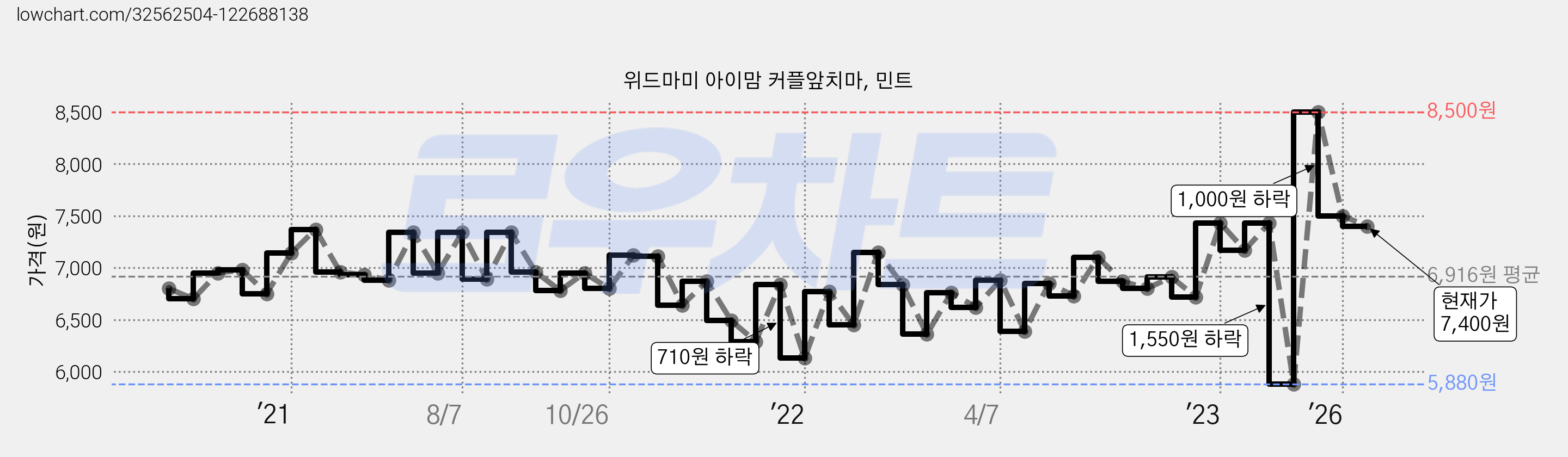 위드마미 아이맘 커플앞치마, 민트 가격 변동 차트, 현재가 7,400원, 관측 최저가 5,880원