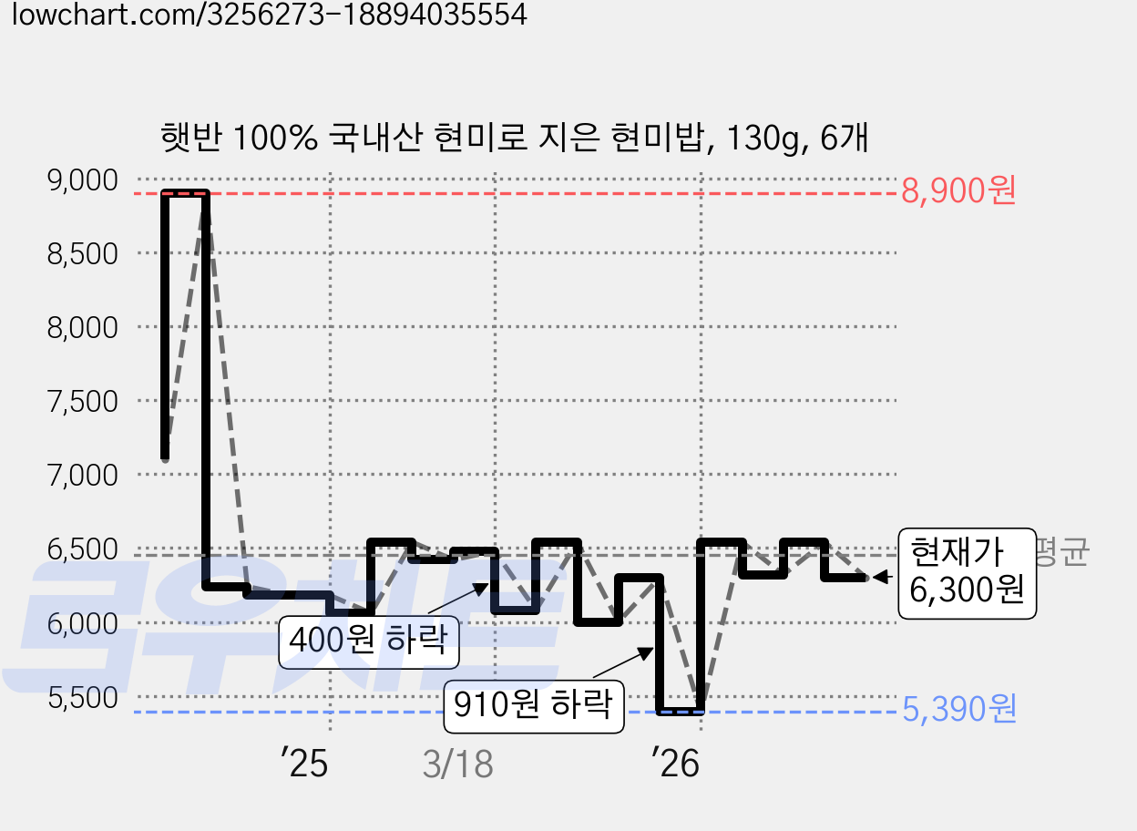 햇반 100% 국내산 현미로 지은 현미밥, 130g, 6개 가격 변동 차트, 현재가 6,300원, 관측 최저가 5,390원