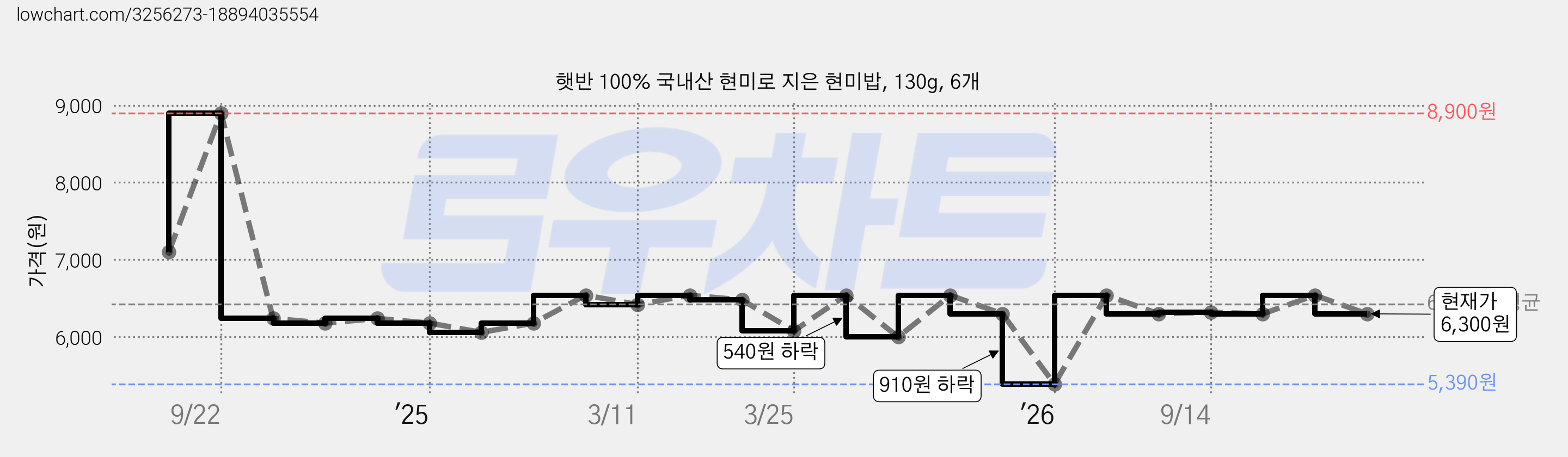 햇반 100% 국내산 현미로 지은 현미밥, 130g, 6개 가격 변동 차트, 현재가 6,300원, 관측 최저가 5,390원
