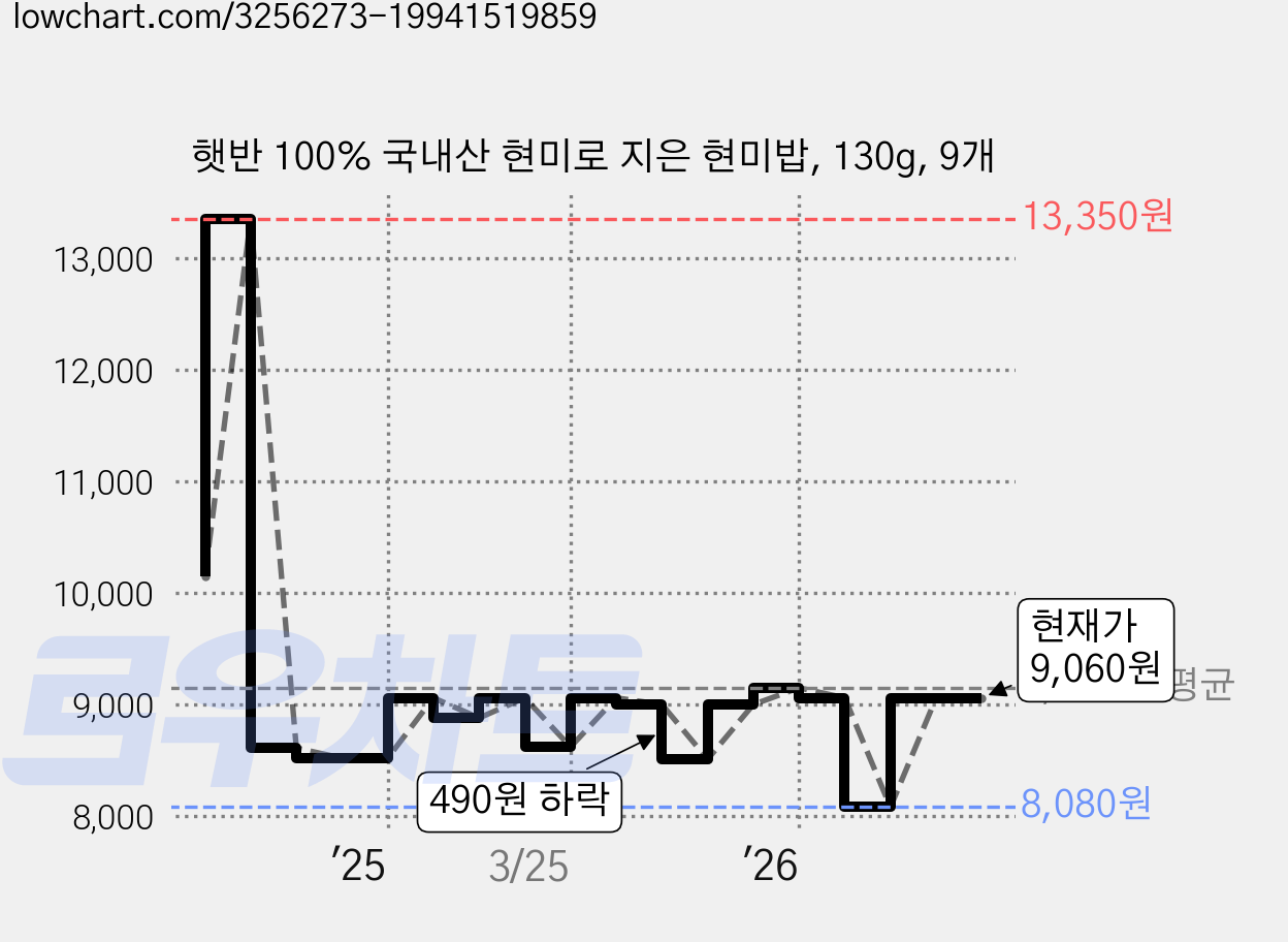 햇반 100% 국내산 현미로 지은 현미밥, 130g, 9개 가격 변동 차트, 현재가 9,060원, 관측 최저가 8,080원