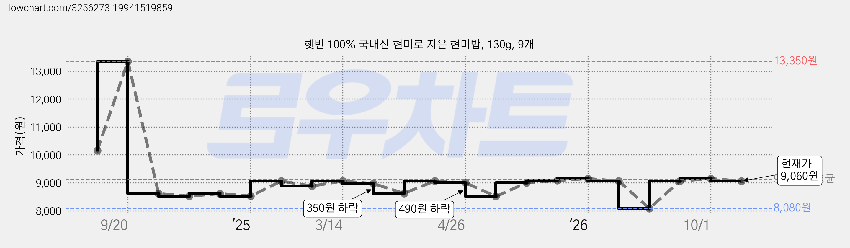 햇반 100% 국내산 현미로 지은 현미밥, 130g, 9개 가격 변동 차트, 현재가 9,060원, 관측 최저가 8,080원