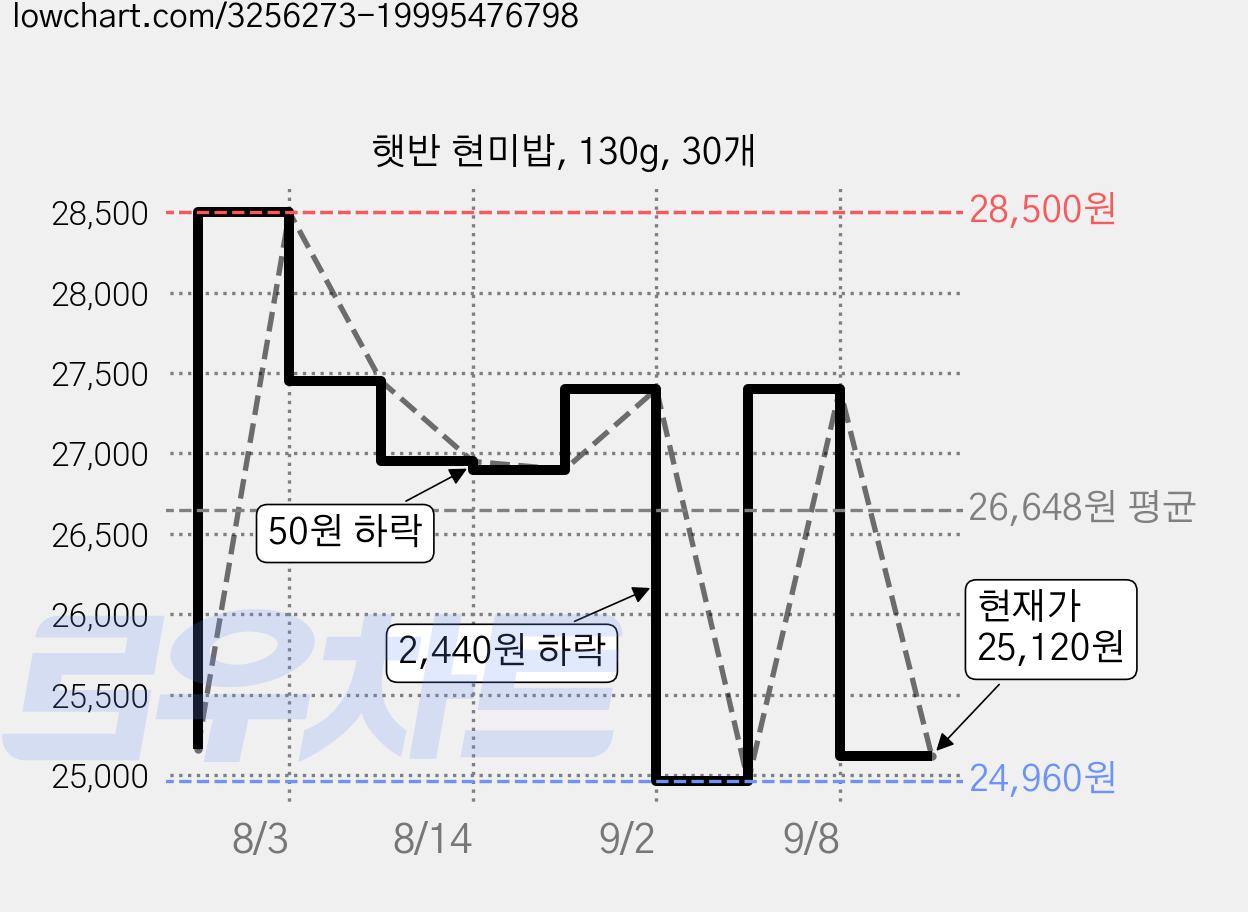 햇반 현미밥, 130g, 30개 가격 변동 차트, 현재가 25,120원, 관측 최저가 24,960원