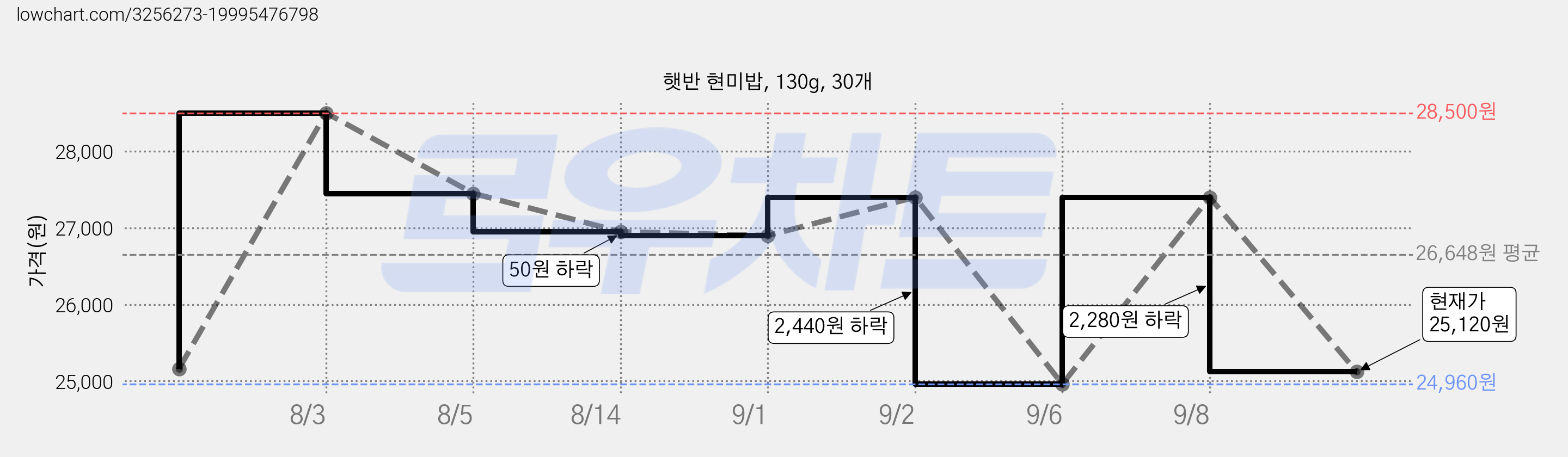 햇반 현미밥, 130g, 30개 가격 변동 차트, 현재가 25,120원, 관측 최저가 24,960원