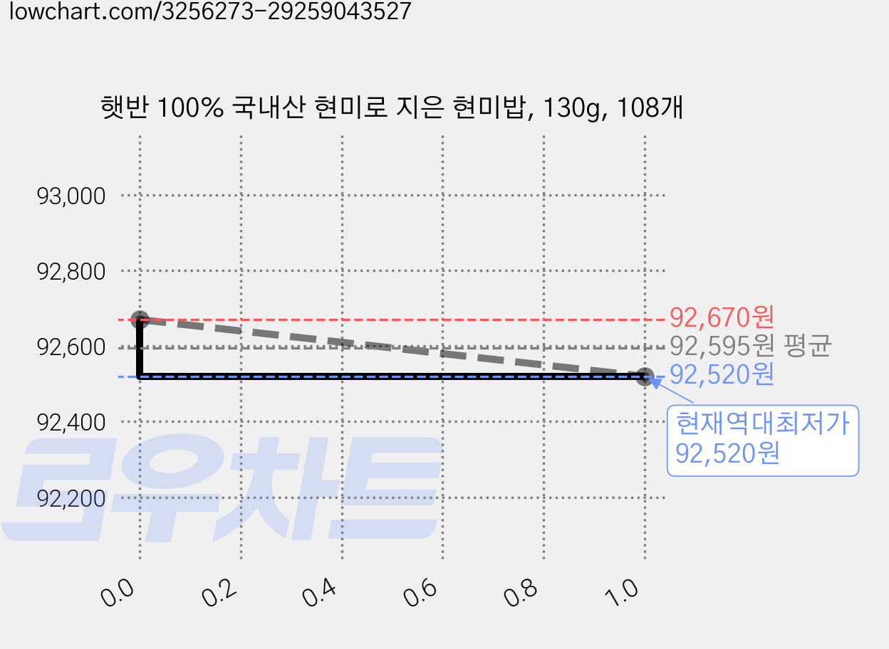 햇반 100% 국내산 현미로 지은 현미밥, 130g, 108개 가격 변동 차트, 현재가 92,520원, 역대최저가