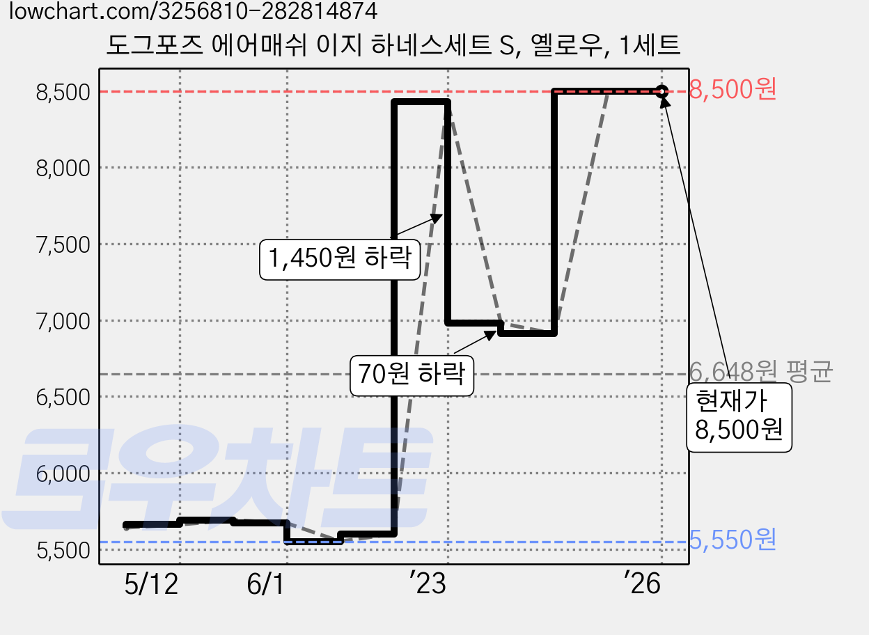 도그포즈 에어매쉬 이지 하네스세트 S, 옐로우, 1세트 가격 변동 차트, 현재가 8,500원, 역대최저가