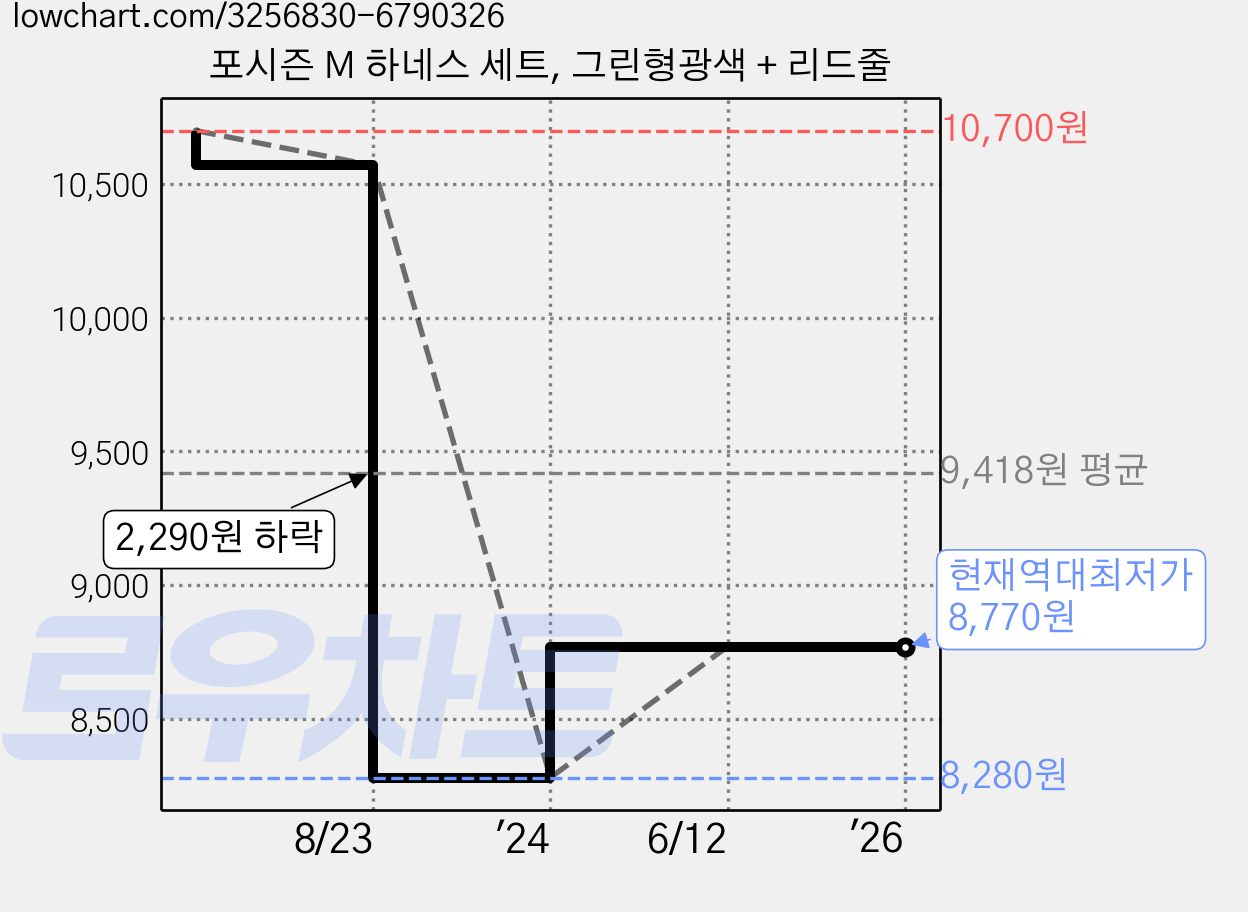 포시즌 M 하네스 세트, 그린형광색 + 리드줄 가격 변동 차트, 현재가 8,770원, 역대최저가