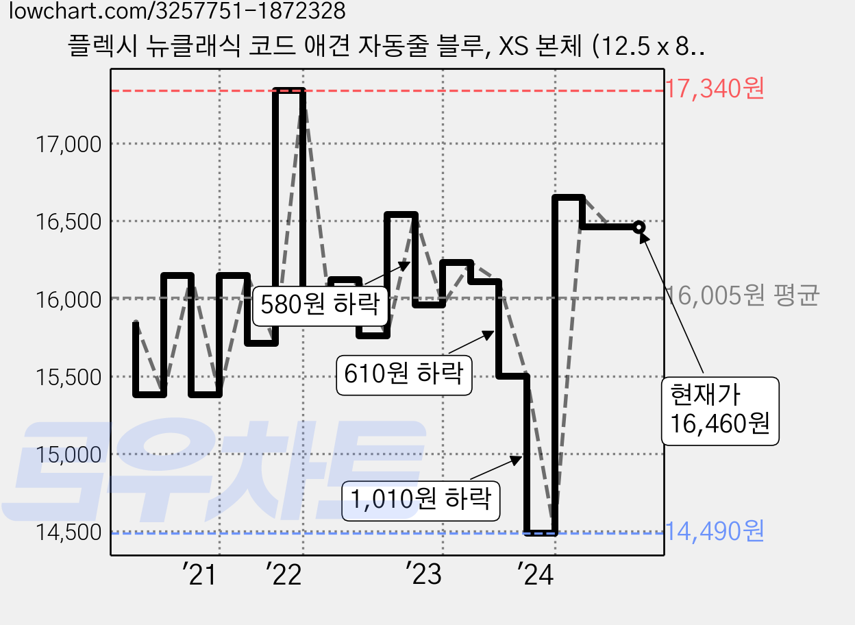 플렉시 뉴클래식 코드 애견 자동줄 블루, XS 본체 (12.5 x 8cm), 줄길이 3m, 1개, 1개 가격 변동 차트, 현재가 16,460원, 역대최저가
