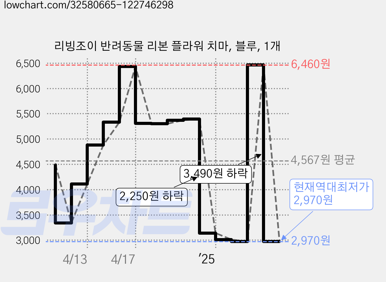 리빙조이 반려동물 리본 플라워 치마, 블루, 1개 가격 변동 차트, 현재가 2,970원, 역대최저가