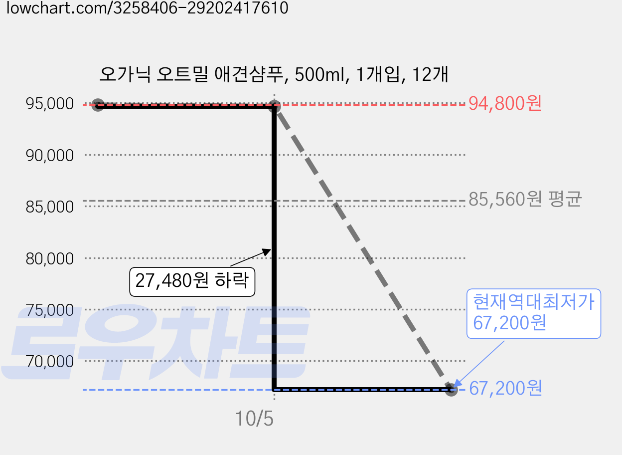 오가닉 오트밀 애견샴푸, 500ml, 1개입, 12개 가격 변동 차트, 현재가 67,200원, 역대최저가