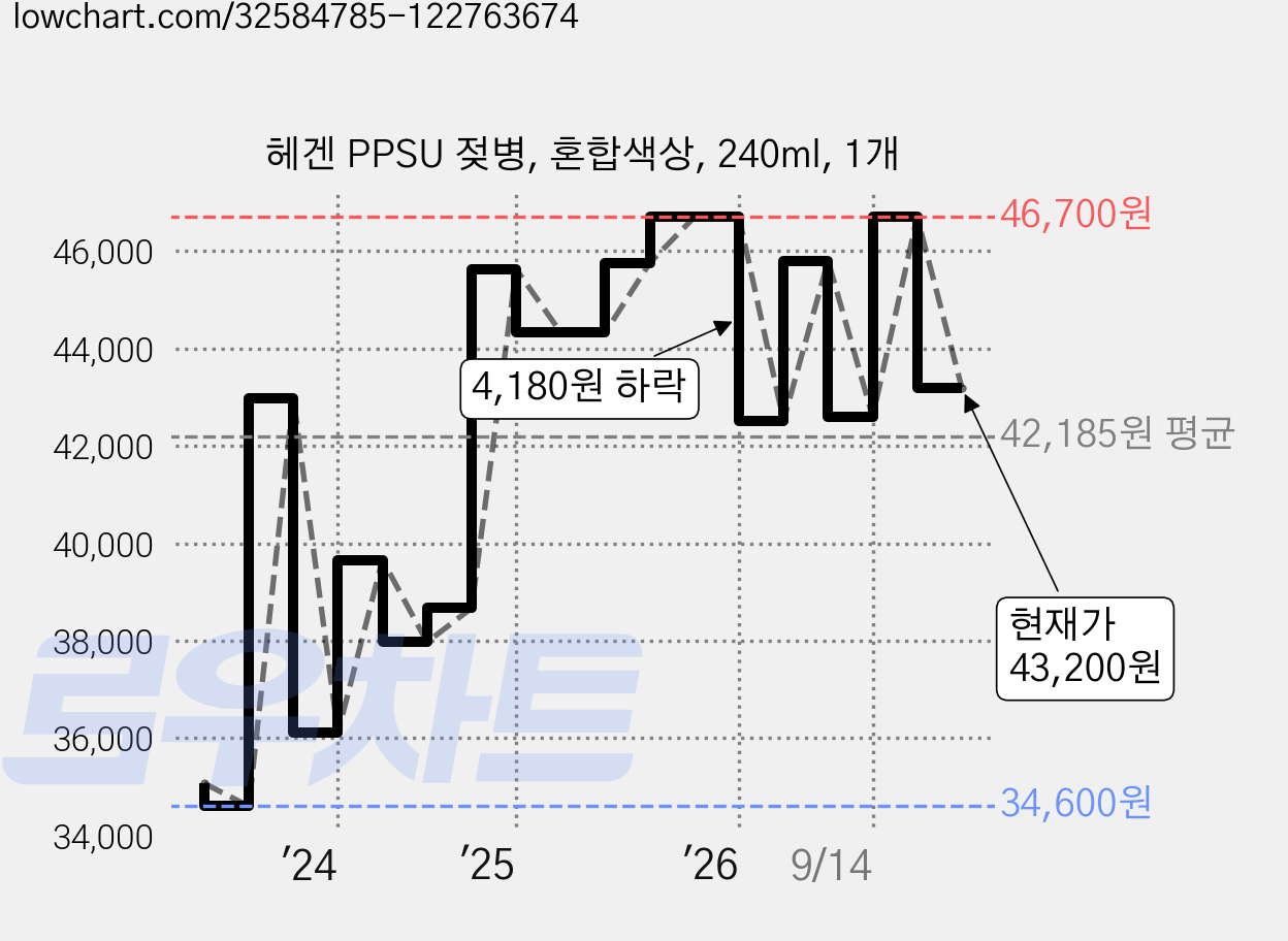 헤겐 PPSU 젖병, 혼합색상, 240ml, 1개 가격 변동 차트, 현재가 43,200원, 관측 최저가 34,600원
