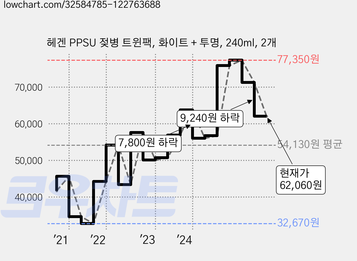 헤겐 PPSU 젖병 트윈팩, 화이트 + 투명, 240ml, 2개 가격 변동 차트, 현재가 62,060원, 관측 최저가 32,670원