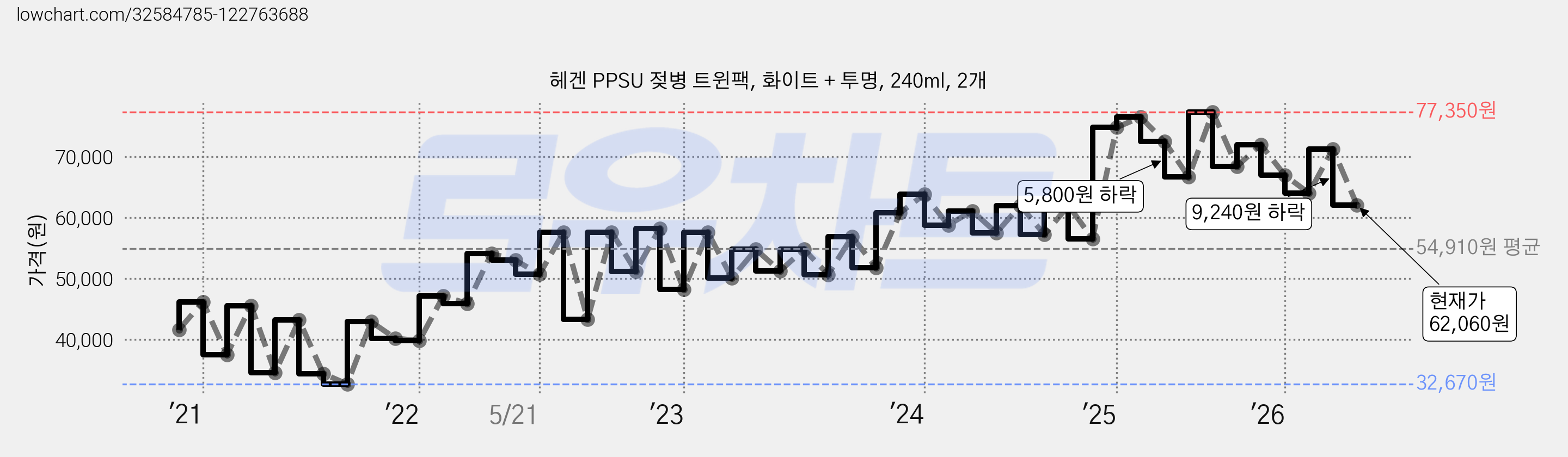 헤겐 PPSU 젖병 트윈팩, 화이트 + 투명, 240ml, 2개 가격 변동 차트, 현재가 62,060원, 관측 최저가 32,670원