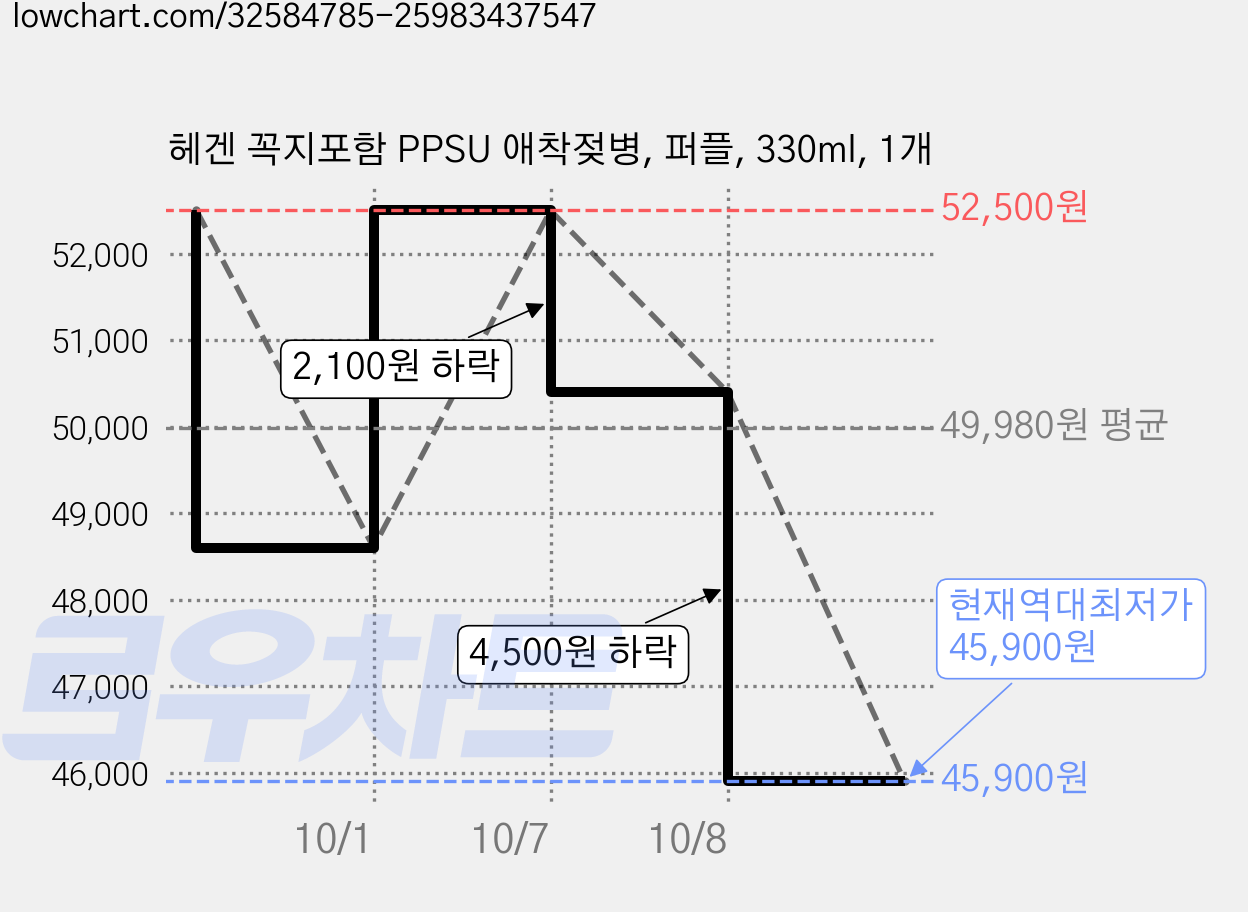 헤겐 꼭지포함 PPSU 애착젖병, 퍼플, 330ml, 1개 가격 변동 차트, 현재가 45,900원, 역대최저가
