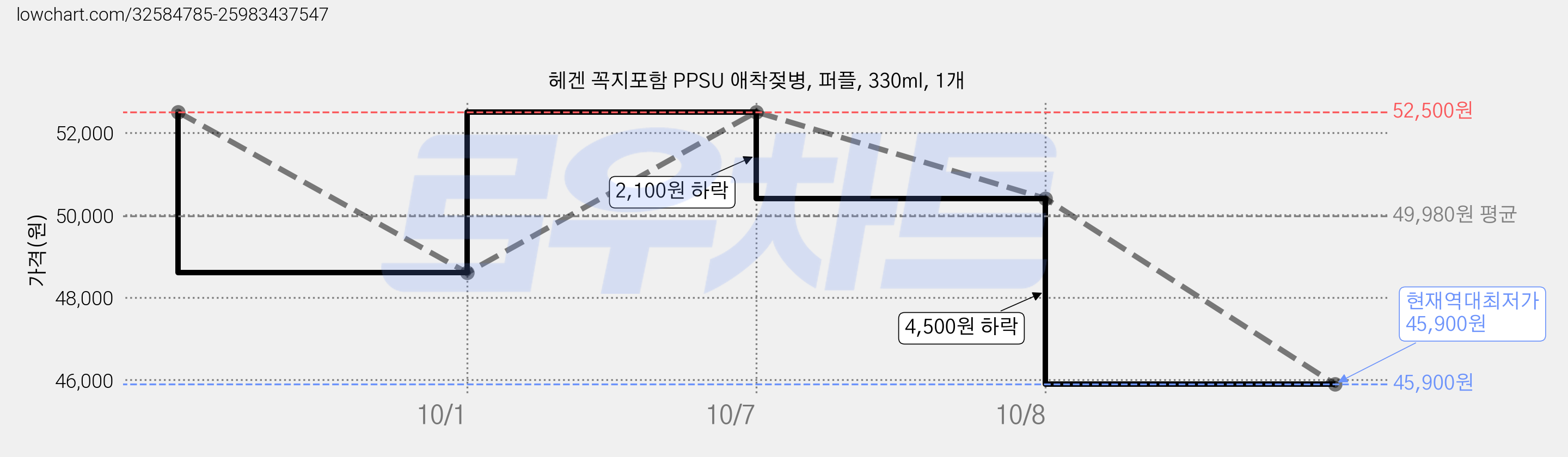헤겐 꼭지포함 PPSU 애착젖병, 퍼플, 330ml, 1개 가격 변동 차트, 현재가 45,900원, 역대최저가