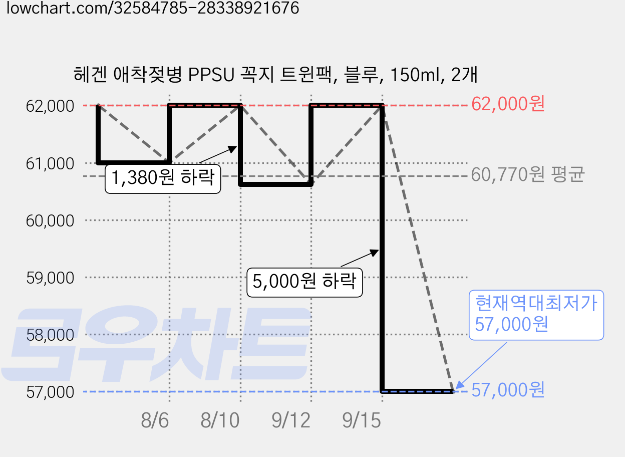 헤겐 애착젖병 PPSU 꼭지 트윈팩, 블루, 150ml, 2개 가격 변동 차트, 현재가 57,000원, 역대최저가