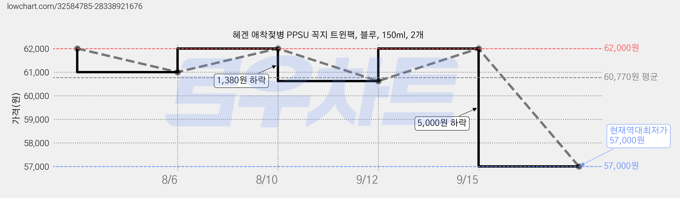 헤겐 애착젖병 PPSU 꼭지 트윈팩, 블루, 150ml, 2개 가격 변동 차트, 현재가 57,000원, 역대최저가