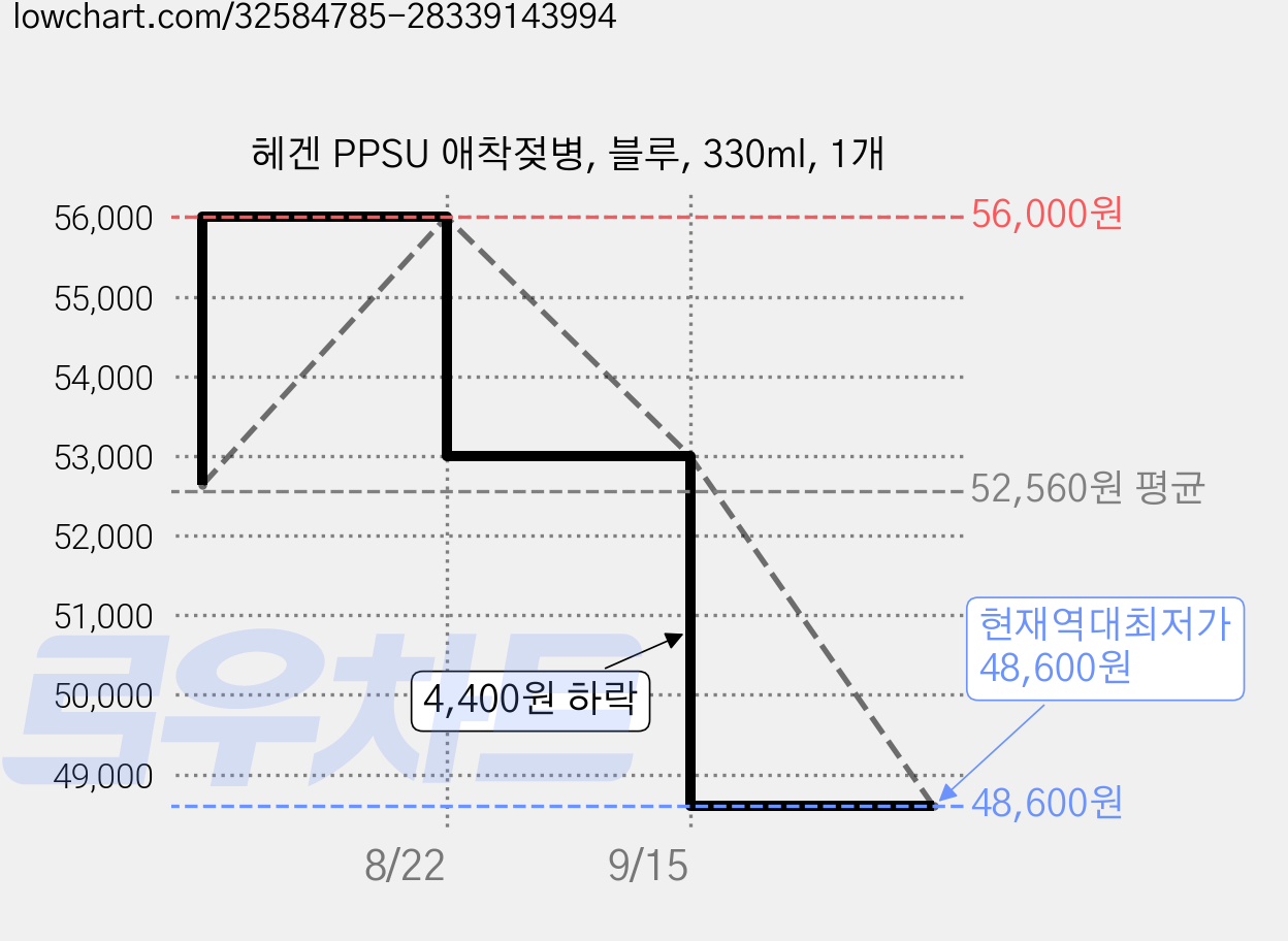 헤겐 PPSU 애착젖병, 블루, 330ml, 1개 가격 변동 차트, 현재가 48,600원, 역대최저가