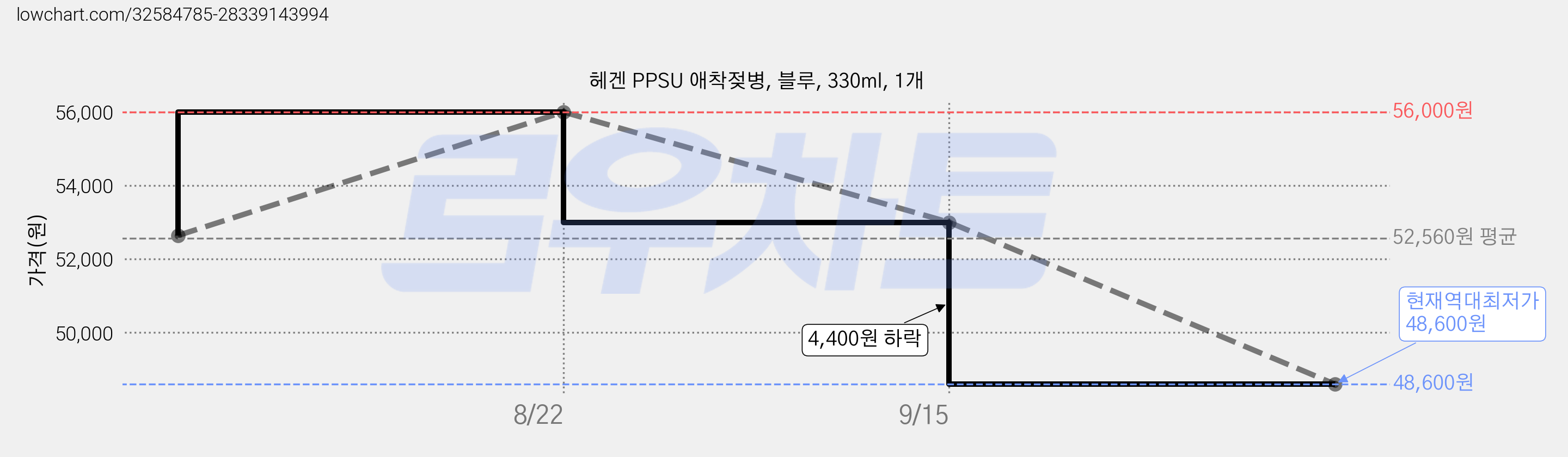 헤겐 PPSU 애착젖병, 블루, 330ml, 1개 가격 변동 차트, 현재가 48,600원, 역대최저가