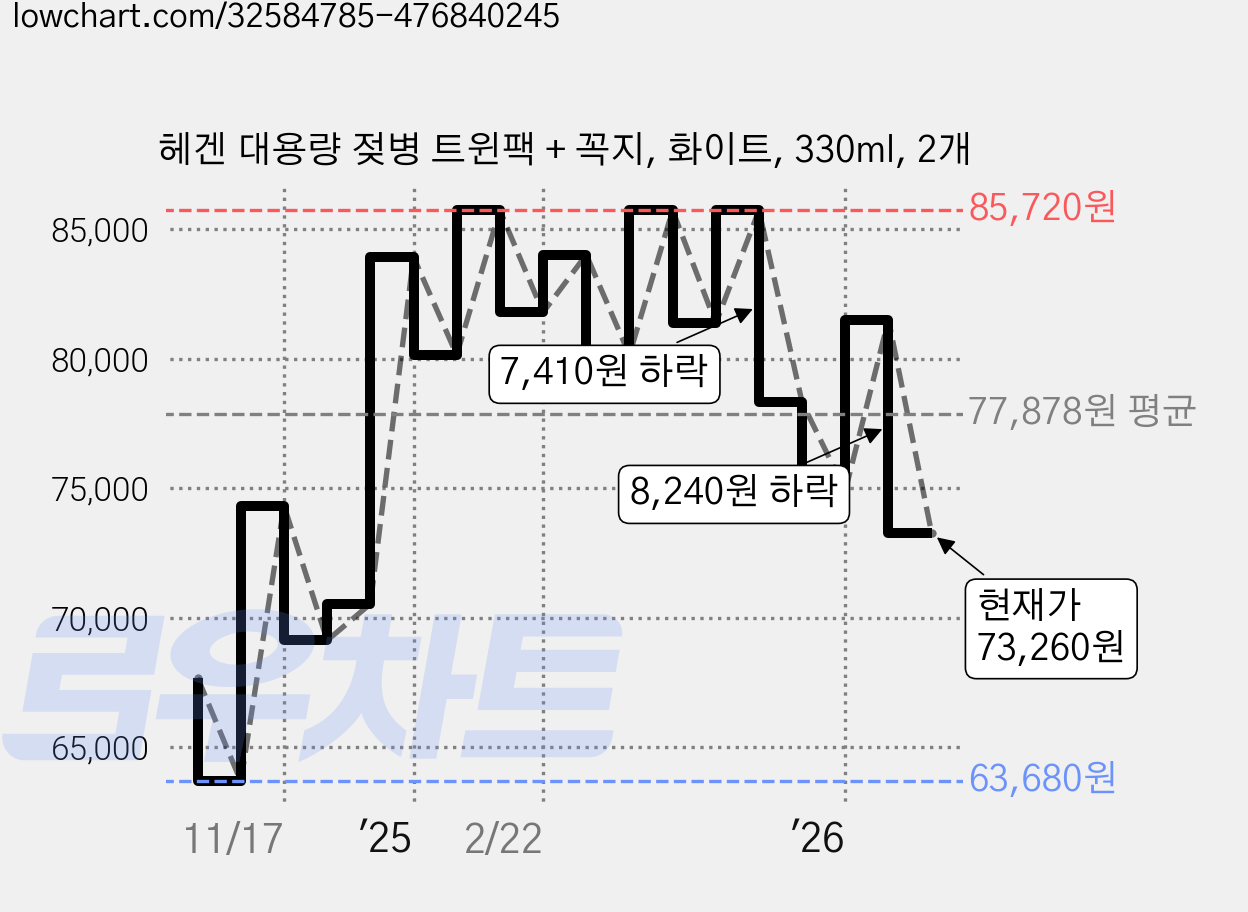 헤겐 대용량 젖병 트윈팩 + 꼭지, 화이트, 330ml, 2개 가격 변동 차트, 현재가 73,260원, 관측 최저가 62,990원