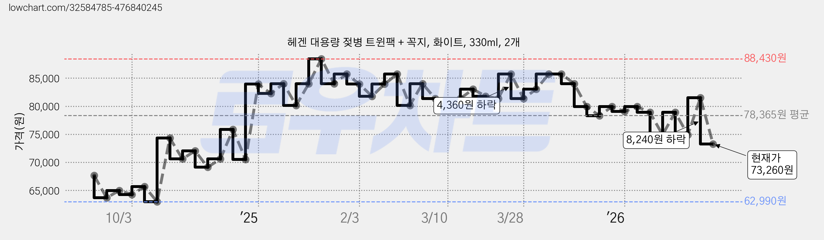 헤겐 대용량 젖병 트윈팩 + 꼭지, 화이트, 330ml, 2개 가격 변동 차트, 현재가 73,260원, 관측 최저가 62,990원