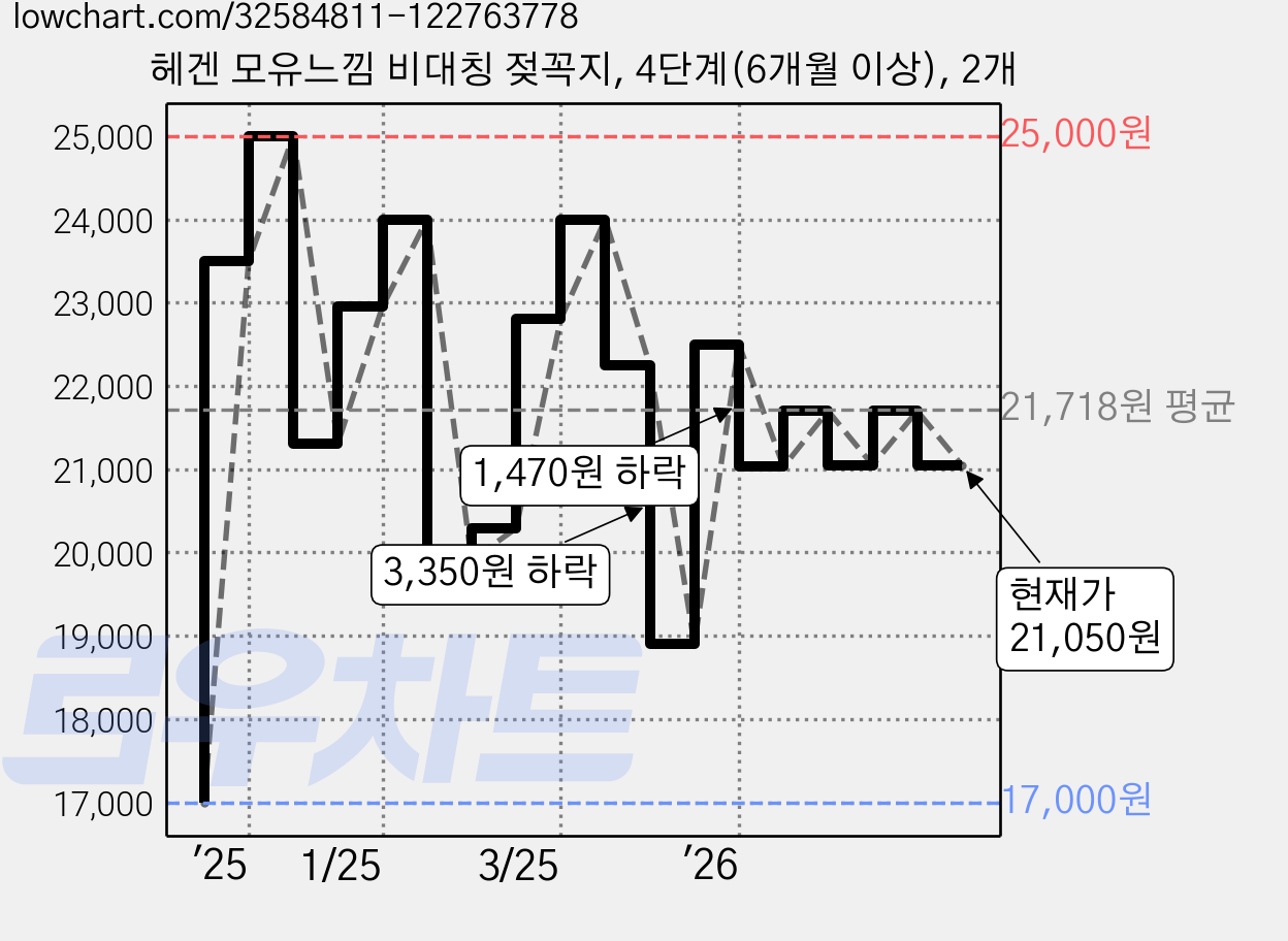 헤겐 모유느낌 비대칭 젖꼭지, 4단계(6개월 이상), 2개 가격 변동 차트, 현재가 21,050원, 관측 최저가 17,000원