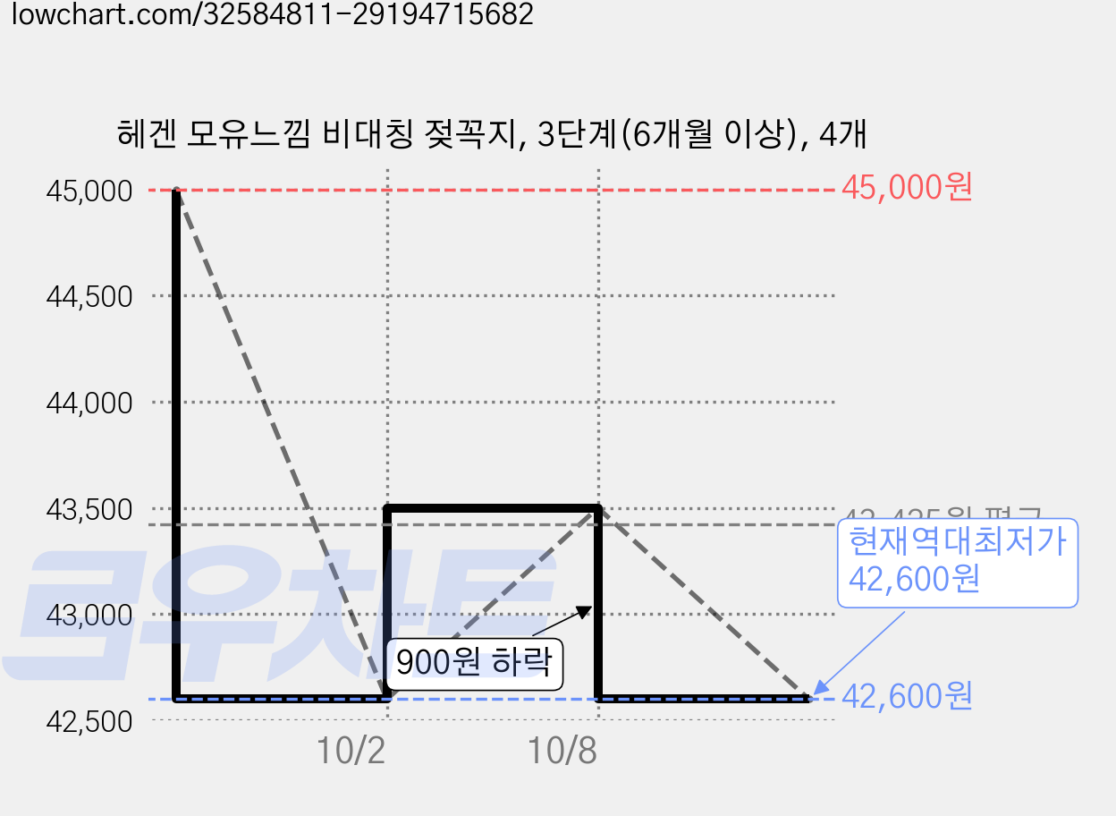 헤겐 모유느낌 비대칭 젖꼭지, 3단계(6개월 이상), 4개 가격 변동 차트, 현재가 42,600원, 역대최저가