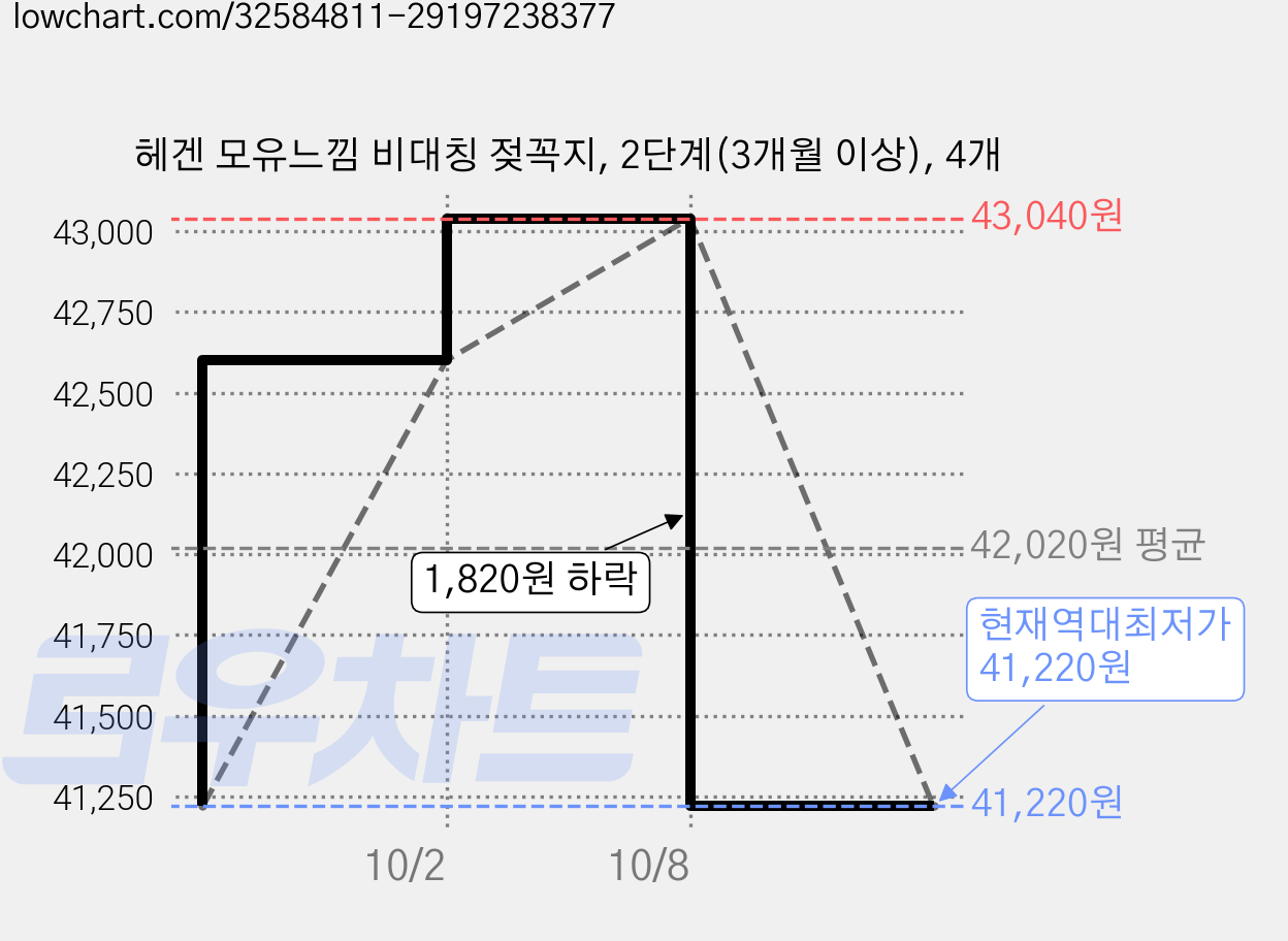 헤겐 모유느낌 비대칭 젖꼭지, 2단계(3개월 이상), 4개 가격 변동 차트, 현재가 41,220원, 역대최저가