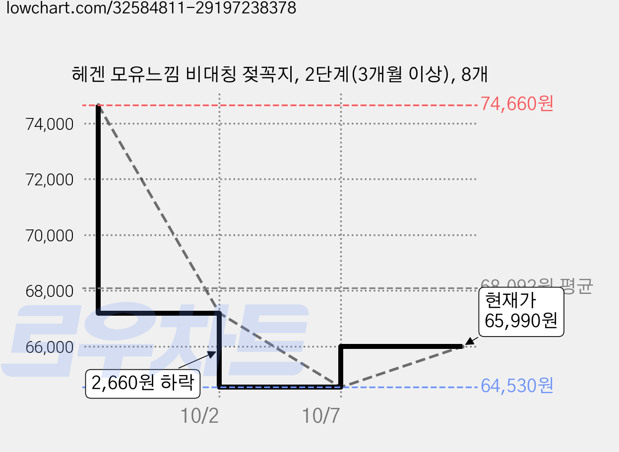 헤겐 모유느낌 비대칭 젖꼭지, 2단계(3개월 이상), 8개 가격 변동 차트, 현재가 65,990원, 관측 최저가 64,530원