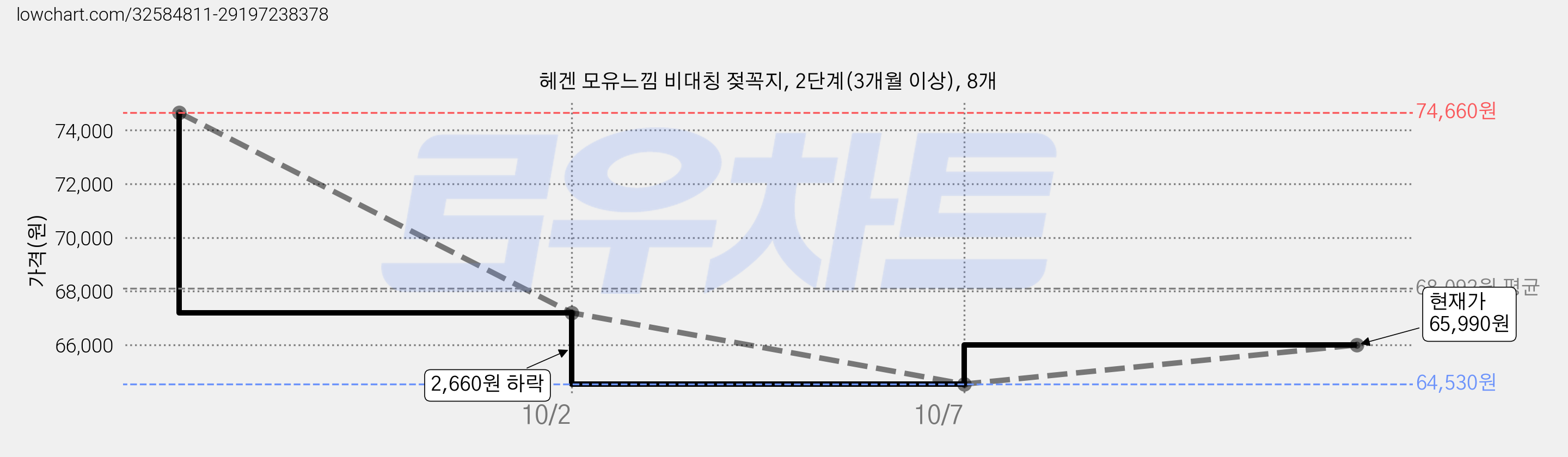 헤겐 모유느낌 비대칭 젖꼭지, 2단계(3개월 이상), 8개 가격 변동 차트, 현재가 65,990원, 관측 최저가 64,530원
