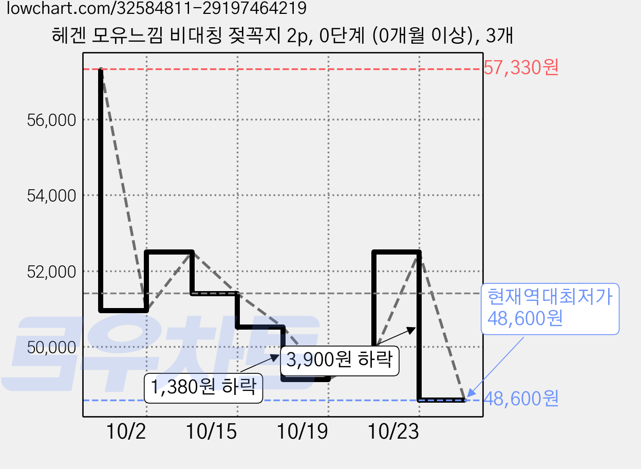 헤겐 모유느낌 비대칭 젖꼭지 2p, 0단계 (0개월 이상), 3개 가격 변동 차트, 현재가 48,600원, 역대최저가