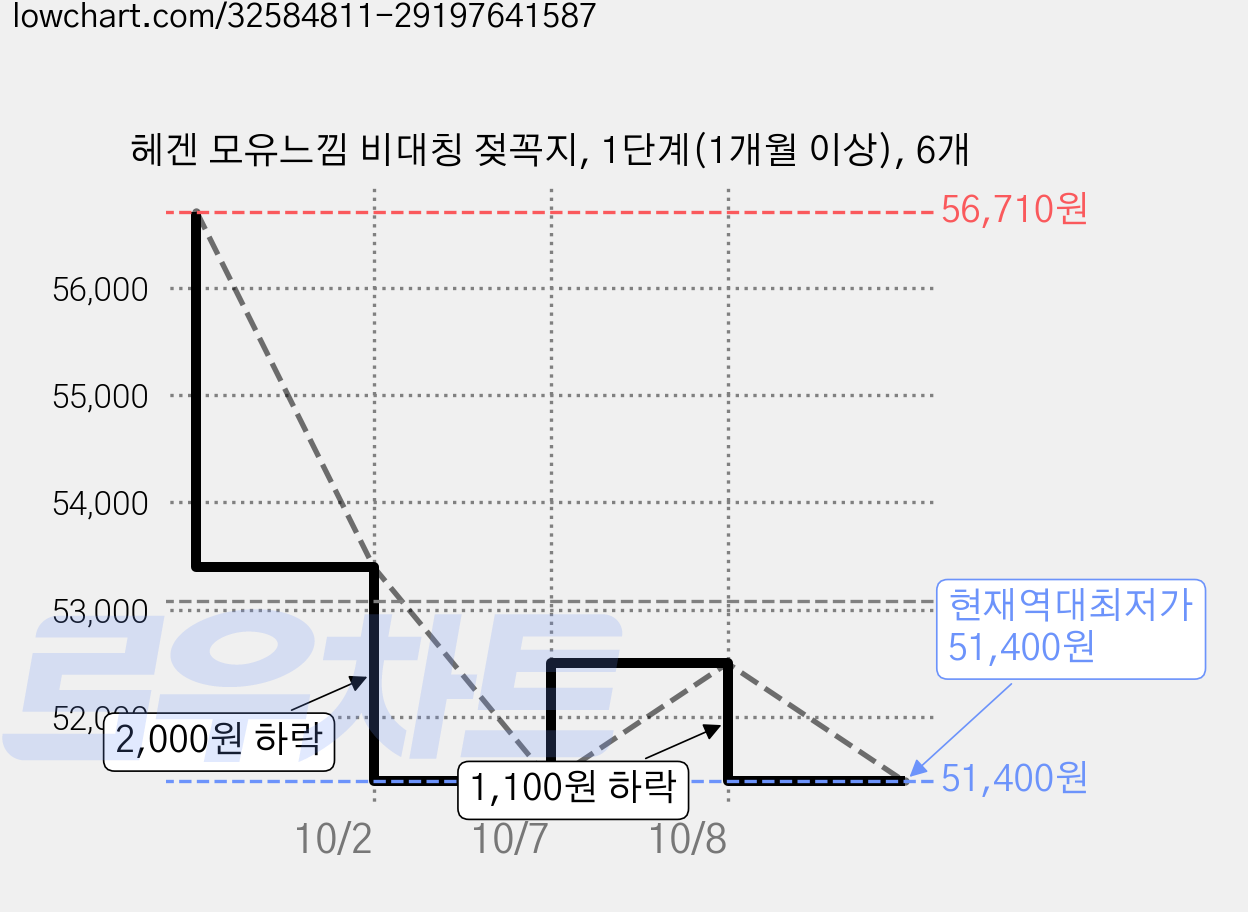 헤겐 모유느낌 비대칭 젖꼭지, 1단계(1개월 이상), 6개 가격 변동 차트, 현재가 51,400원, 역대최저가