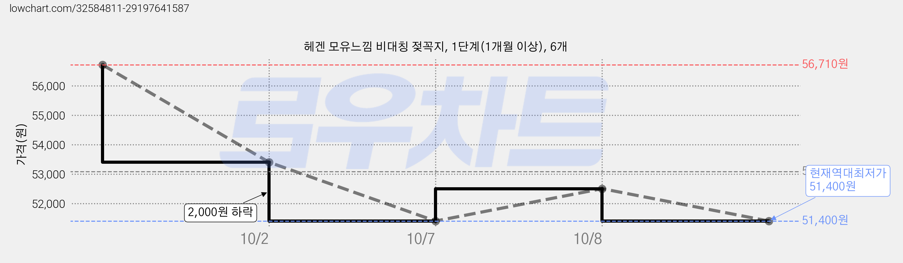 헤겐 모유느낌 비대칭 젖꼭지, 1단계(1개월 이상), 6개 가격 변동 차트, 현재가 51,400원, 역대최저가