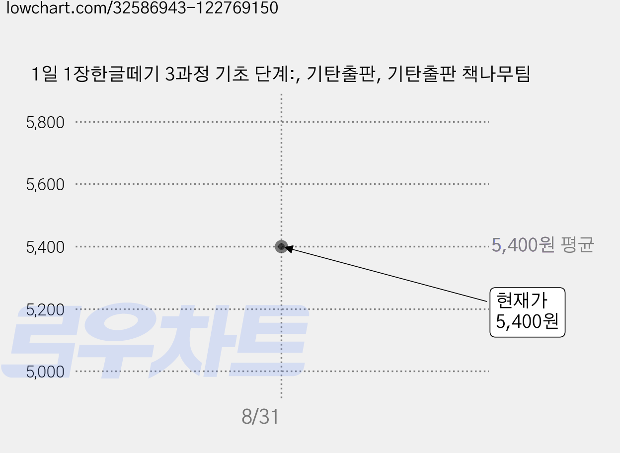 1일 1장한글떼기 3과정 기초 단계:, 기탄출판, 기탄출판 책나무팀 가격 변동 차트, 현재가 5,400원