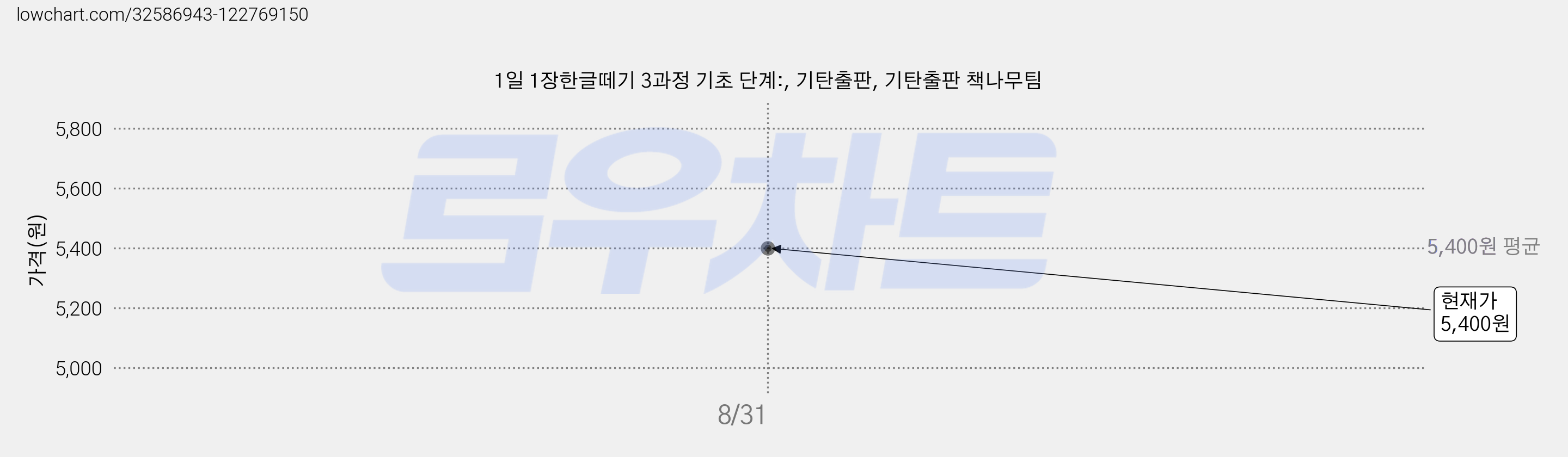 1일 1장한글떼기 3과정 기초 단계:, 기탄출판, 기탄출판 책나무팀 가격 변동 차트, 현재가 5,400원