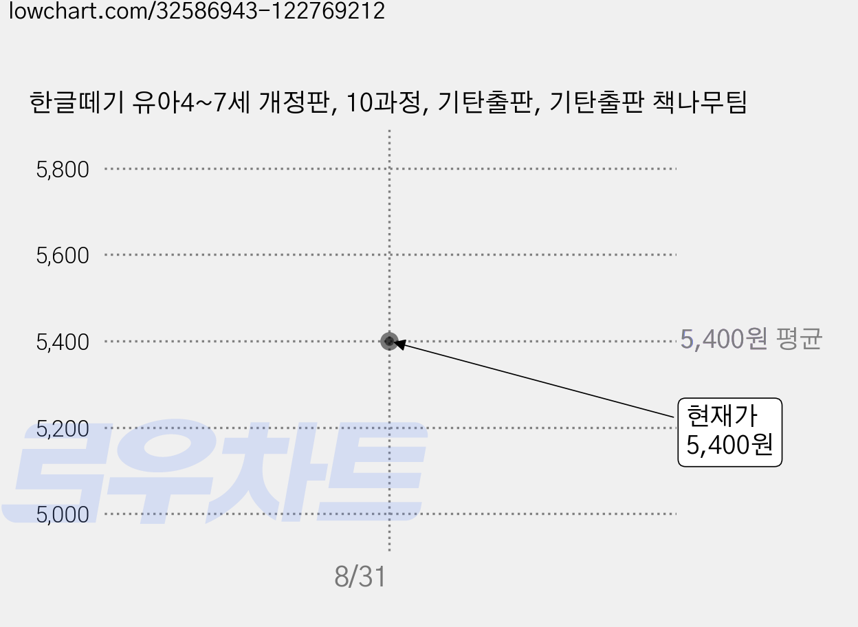 한글떼기 유아4~7세 개정판, 10과정, 기탄출판, 기탄출판 책나무팀 가격 변동 차트, 현재가 5,400원