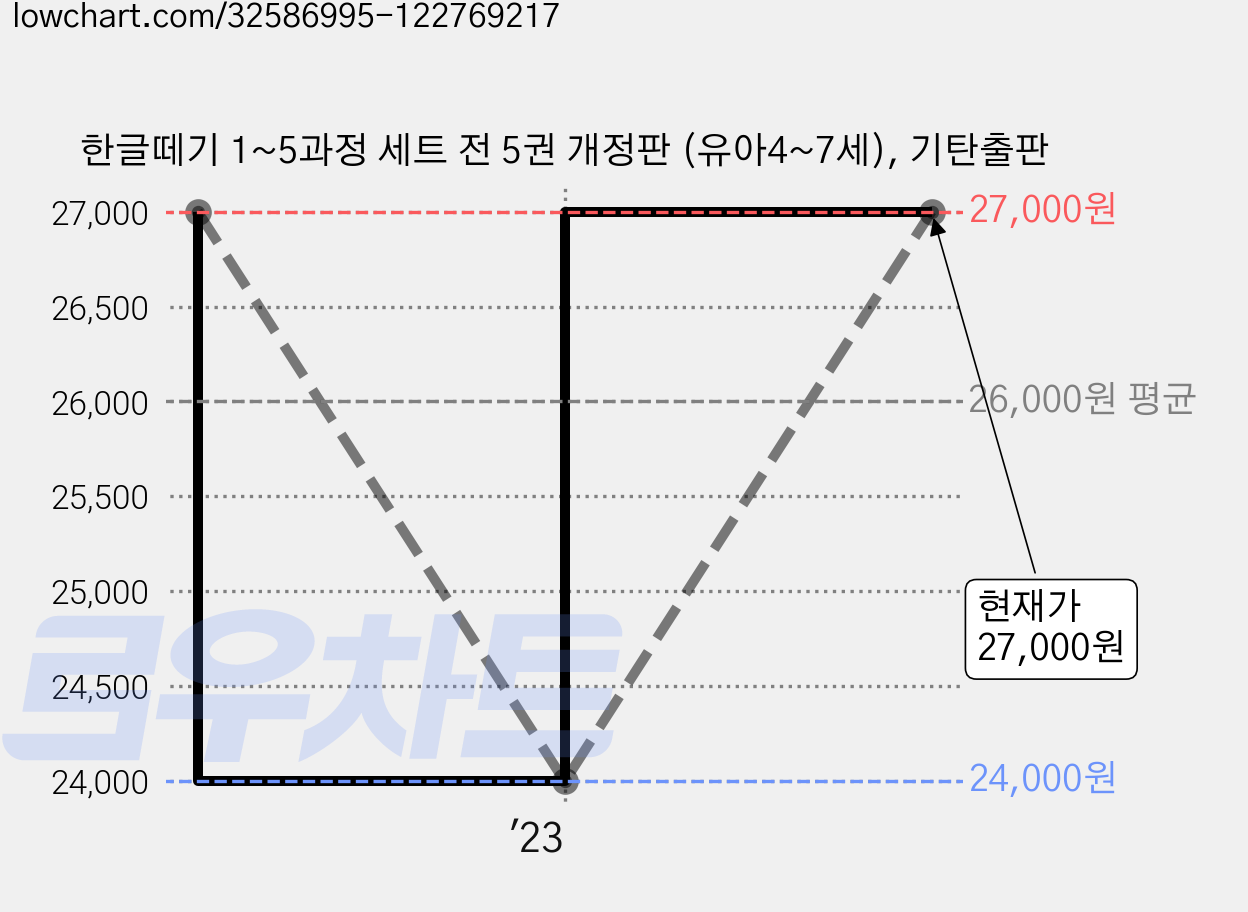 한글떼기 1~5과정 세트 전 5권 개정판 (유아4~7세), 기탄출판 가격 변동 차트, 현재가 27,000원, 관측 최저가 24,000원