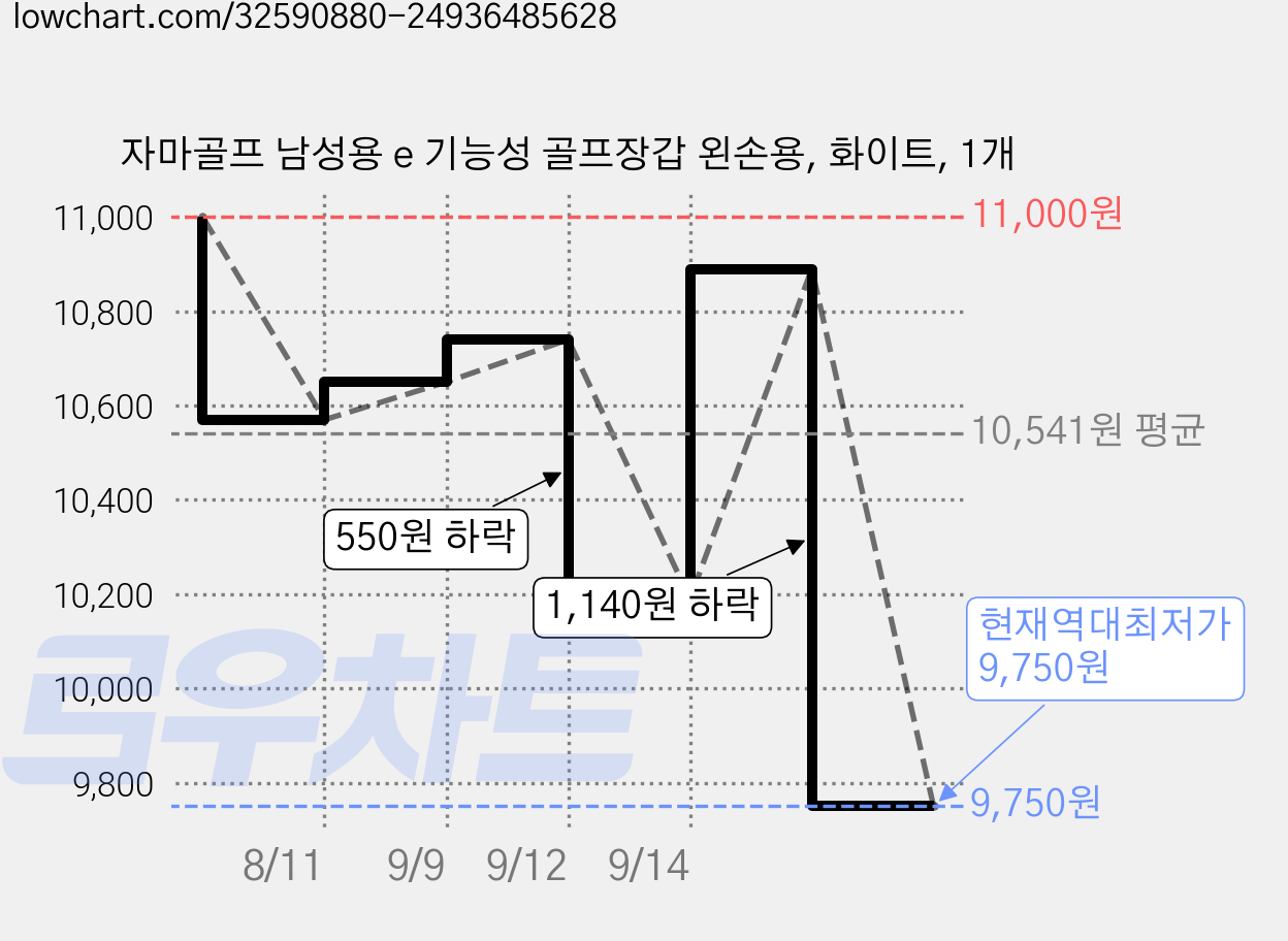 자마골프 남성용 e 기능성 골프장갑 왼손용, 화이트, 1개 가격 변동 차트, 현재가 9,750원, 역대최저가