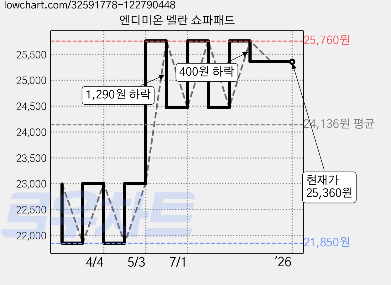 엔디미온 멜란 쇼파패드 가격 변동 차트, 현재가 25,360원, 역대최저가