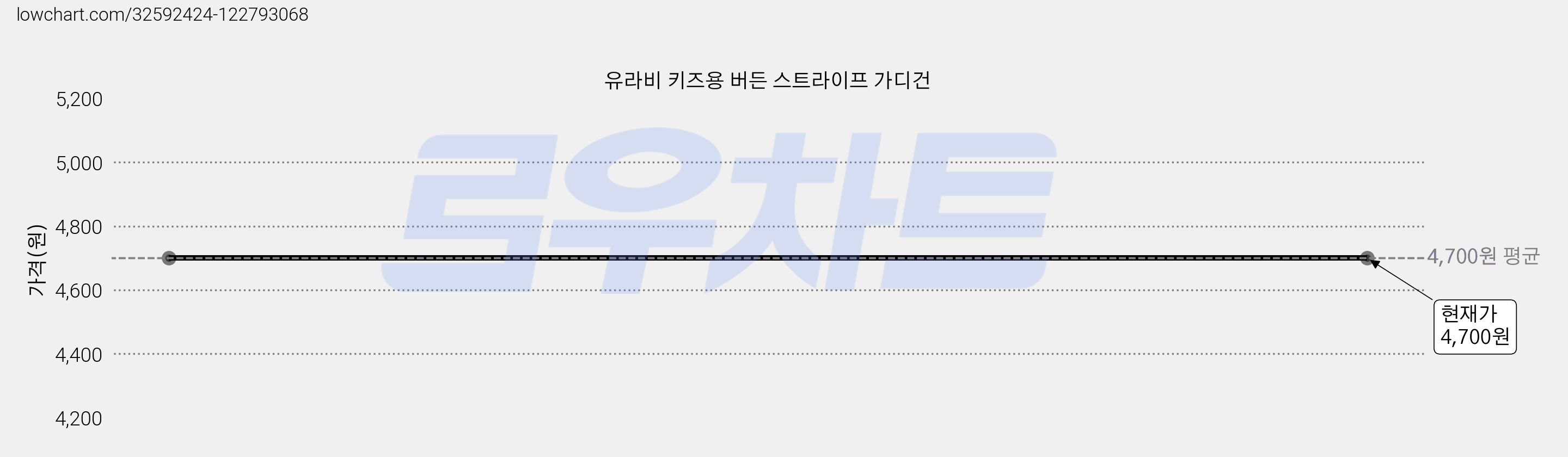 유라비 키즈용 버든 스트라이프 가디건 가격 변동 차트, 현재가 4,700원