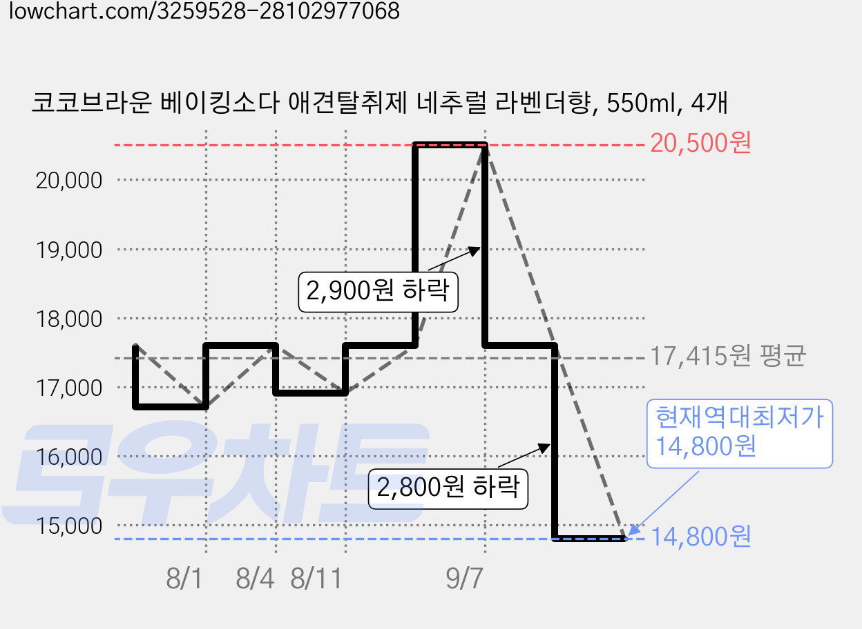 코코브라운 베이킹소다 애견탈취제 네추럴 라벤더향, 550ml, 4개 가격 변동 차트, 현재가 14,800원, 역대최저가