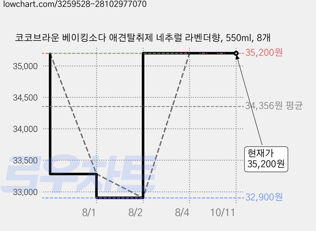코코브라운 베이킹소다 애견탈취제 네추럴 라벤더향, 550ml, 8개 가격 변동 차트, 현재가 35,200원, 관측 최저가 32,900원