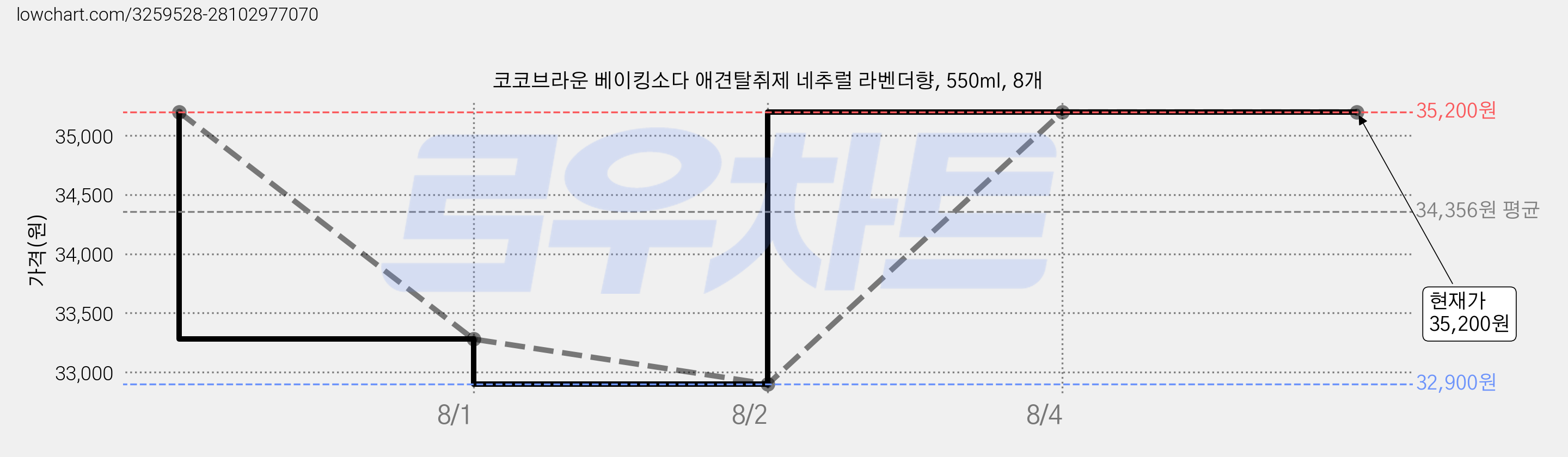 코코브라운 베이킹소다 애견탈취제 네추럴 라벤더향, 550ml, 8개 가격 변동 차트, 현재가 35,200원, 관측 최저가 32,900원