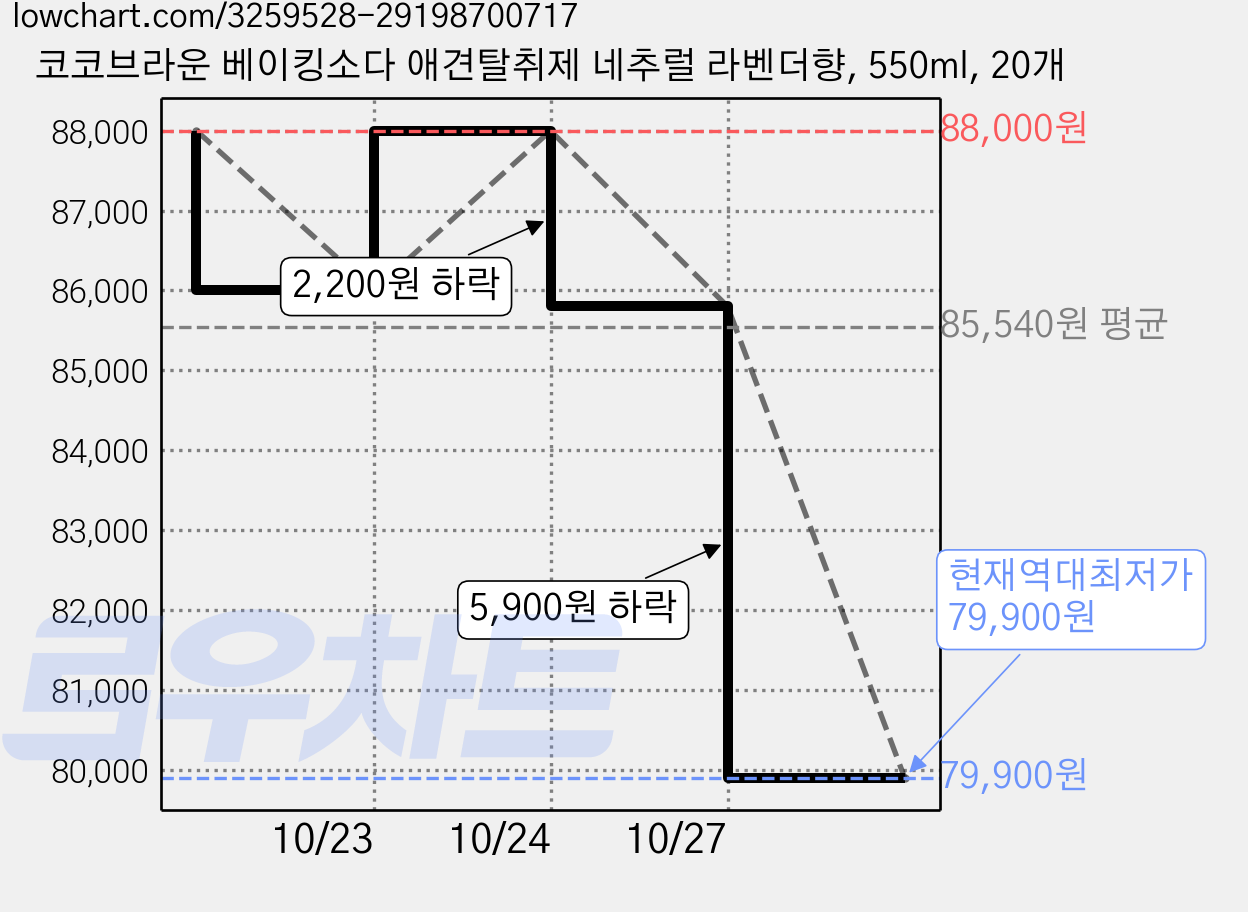 코코브라운 베이킹소다 애견탈취제 네추럴 라벤더향, 550ml, 20개 가격 변동 차트, 현재가 79,900원, 역대최저가