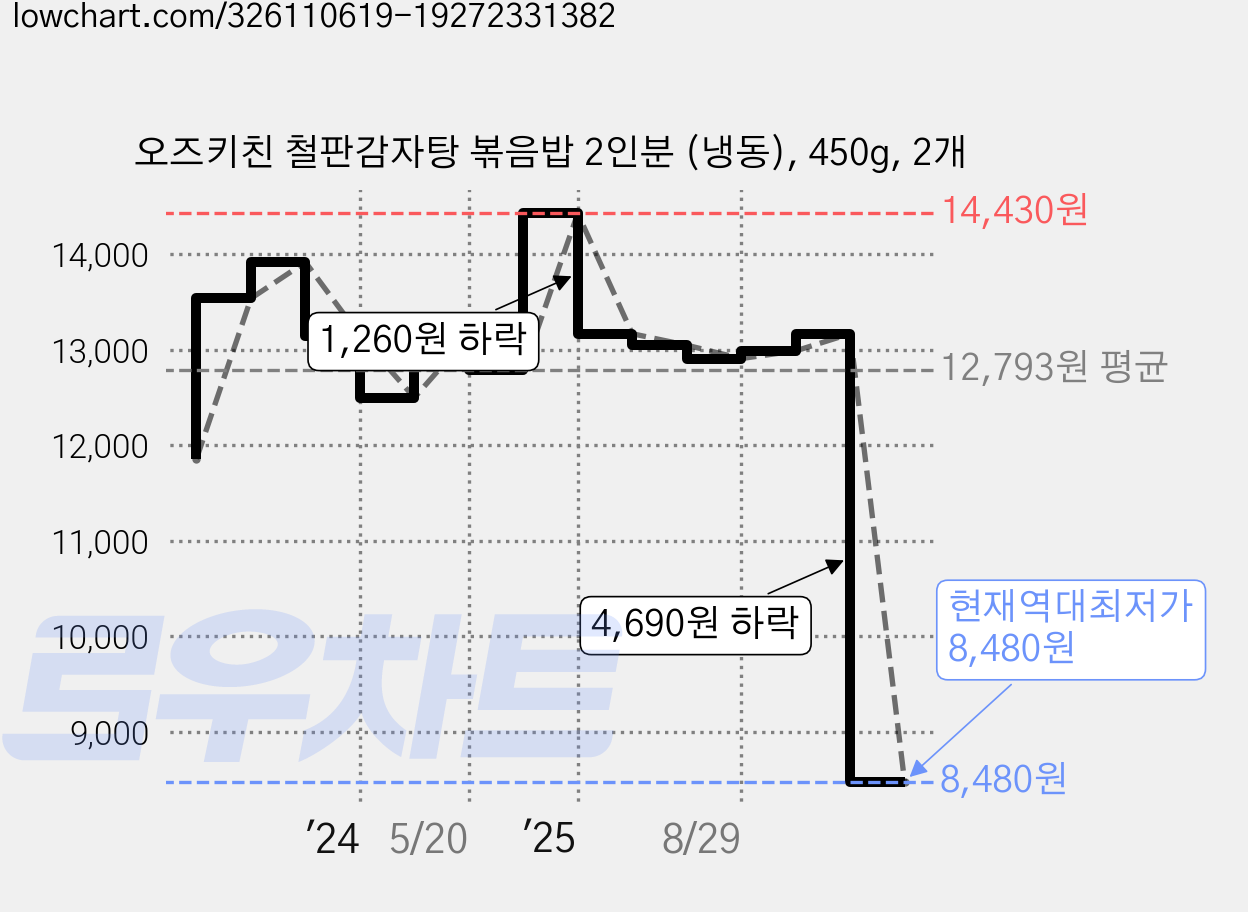 오즈키친 철판감자탕 볶음밥 2인분 (냉동), 450g, 2개 가격 변동 차트, 현재가 8,480원, 역대최저가