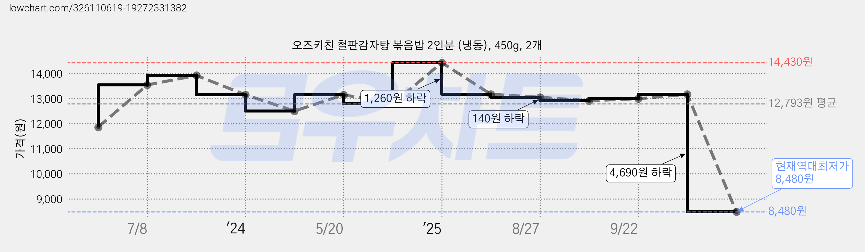 오즈키친 철판감자탕 볶음밥 2인분 (냉동), 450g, 2개 가격 변동 차트, 현재가 8,480원, 역대최저가