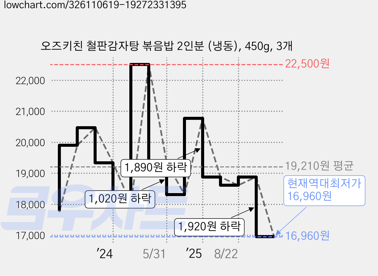 오즈키친 철판감자탕 볶음밥 2인분 (냉동), 450g, 3개 가격 변동 차트, 현재가 16,960원, 역대최저가