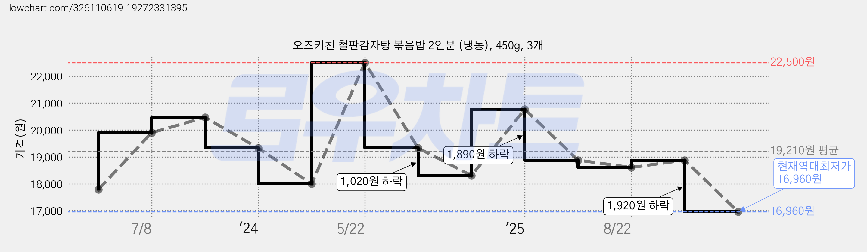 오즈키친 철판감자탕 볶음밥 2인분 (냉동), 450g, 3개 가격 변동 차트, 현재가 16,960원, 역대최저가
